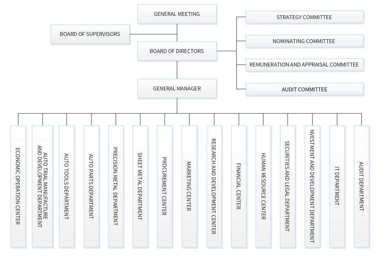 Organization Chart